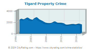 Tigard Property Crime