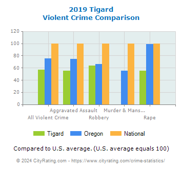 Tigard Violent Crime vs. State and National Comparison