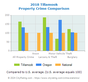 Tillamook Property Crime vs. State and National Comparison