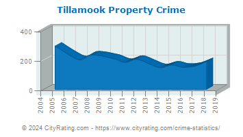Tillamook Property Crime