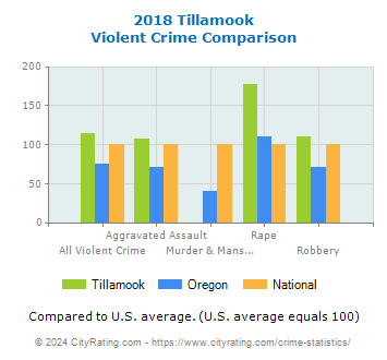 Tillamook Violent Crime vs. State and National Comparison