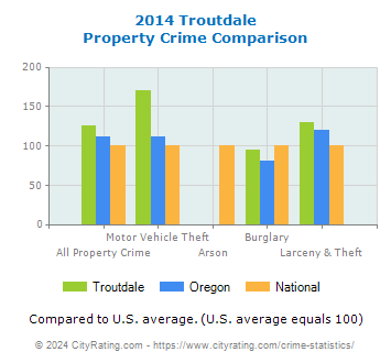Troutdale Property Crime vs. State and National Comparison