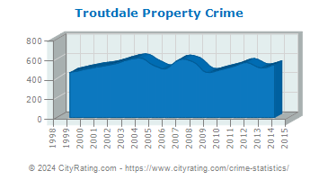 Troutdale Property Crime