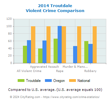 Troutdale Violent Crime vs. State and National Comparison