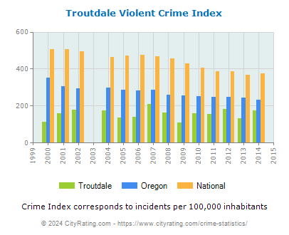Troutdale Violent Crime vs. State and National Per Capita
