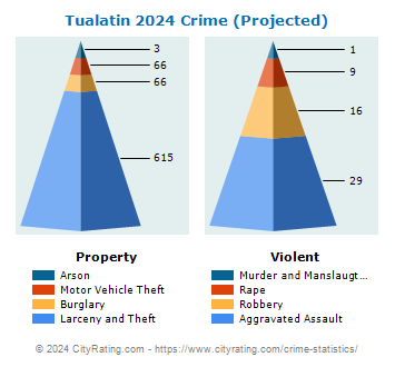 Tualatin Crime 2024