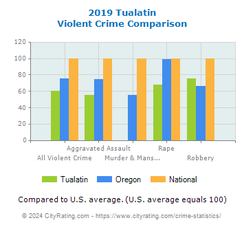 Tualatin Violent Crime vs. State and National Comparison