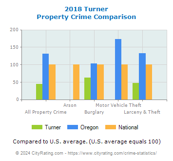 Turner Property Crime vs. State and National Comparison