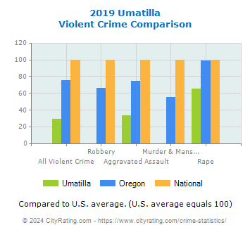 Umatilla Violent Crime vs. State and National Comparison