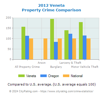 Veneta Property Crime vs. State and National Comparison