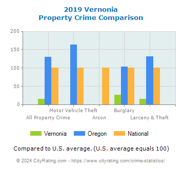 Vernonia Property Crime vs. State and National Comparison