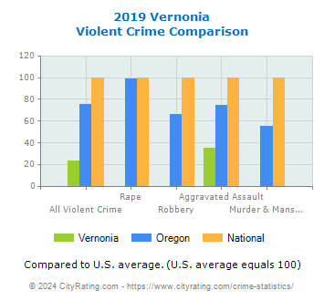 Vernonia Violent Crime vs. State and National Comparison