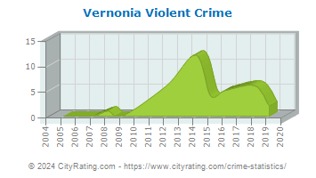 Vernonia Violent Crime