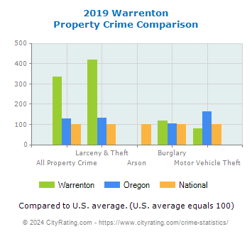 Warrenton Property Crime vs. State and National Comparison