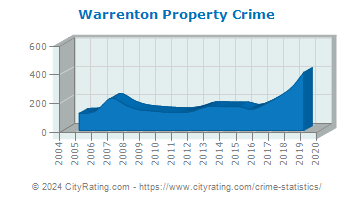 Warrenton Property Crime