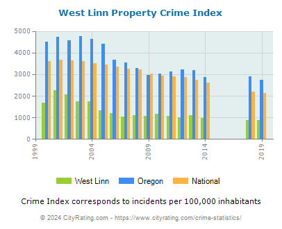 West Linn Property Crime vs. State and National Per Capita