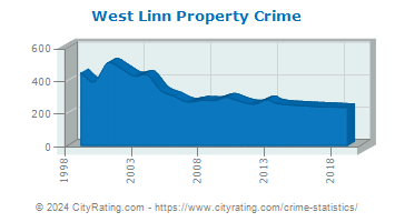 West Linn Property Crime