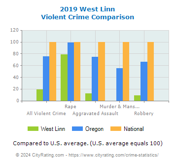 West Linn Violent Crime vs. State and National Comparison