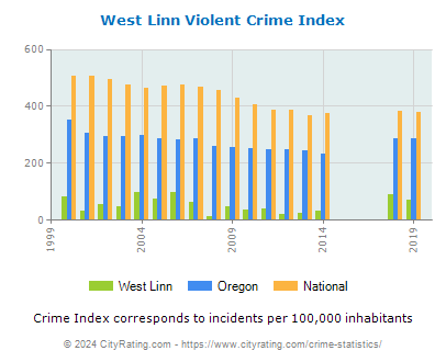 West Linn Violent Crime vs. State and National Per Capita