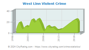 West Linn Violent Crime