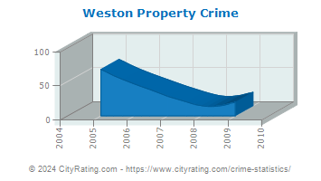 Weston Property Crime