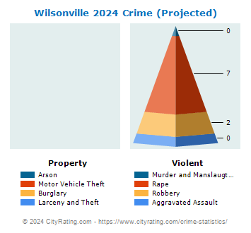 Wilsonville Crime 2024