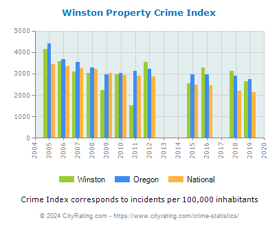 Winston Property Crime vs. State and National Per Capita