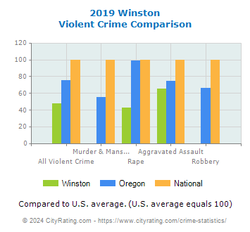Winston Violent Crime vs. State and National Comparison