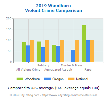 Woodburn Violent Crime vs. State and National Comparison