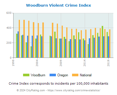Woodburn Violent Crime vs. State and National Per Capita