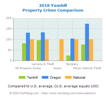 Yamhill Property Crime vs. State and National Comparison