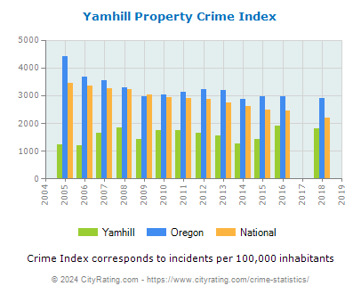 Yamhill Property Crime vs. State and National Per Capita