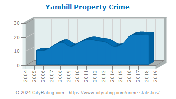 Yamhill Property Crime