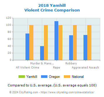 Yamhill Violent Crime vs. State and National Comparison