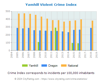 Yamhill Violent Crime vs. State and National Per Capita