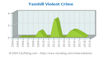 Yamhill Violent Crime