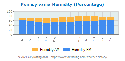 Pennsylvania Relative Humidity