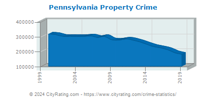 Pennsylvania Property Crime