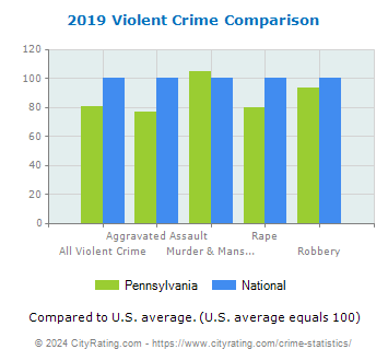 Pennsylvania Violent Crime vs. National Comparison