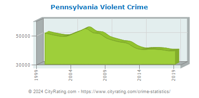 Pennsylvania Violent Crime