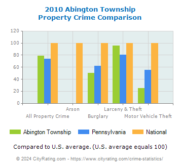Abington Township Property Crime vs. State and National Comparison