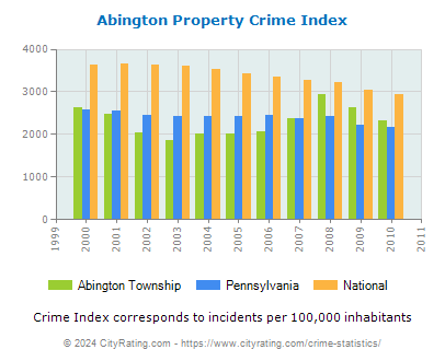Abington Township Property Crime vs. State and National Per Capita