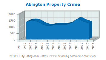 Abington Township Property Crime