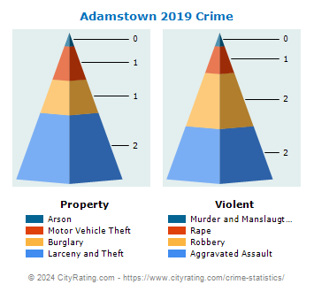 Adamstown Crime 2019
