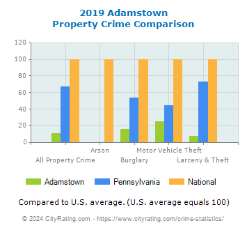 Adamstown Property Crime vs. State and National Comparison