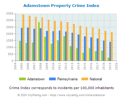Adamstown Property Crime vs. State and National Per Capita