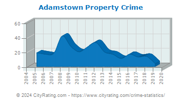 Adamstown Property Crime