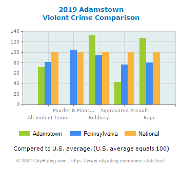 Adamstown Violent Crime vs. State and National Comparison