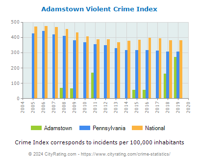 Adamstown Violent Crime vs. State and National Per Capita