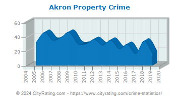 Akron Property Crime